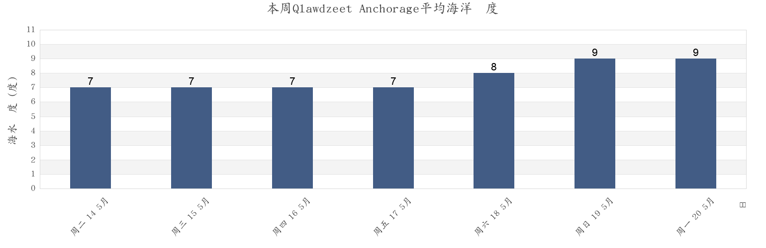 本周Qlawdzeet Anchorage, Skeena-Queen Charlotte Regional District, British Columbia, Canada市的海水温度