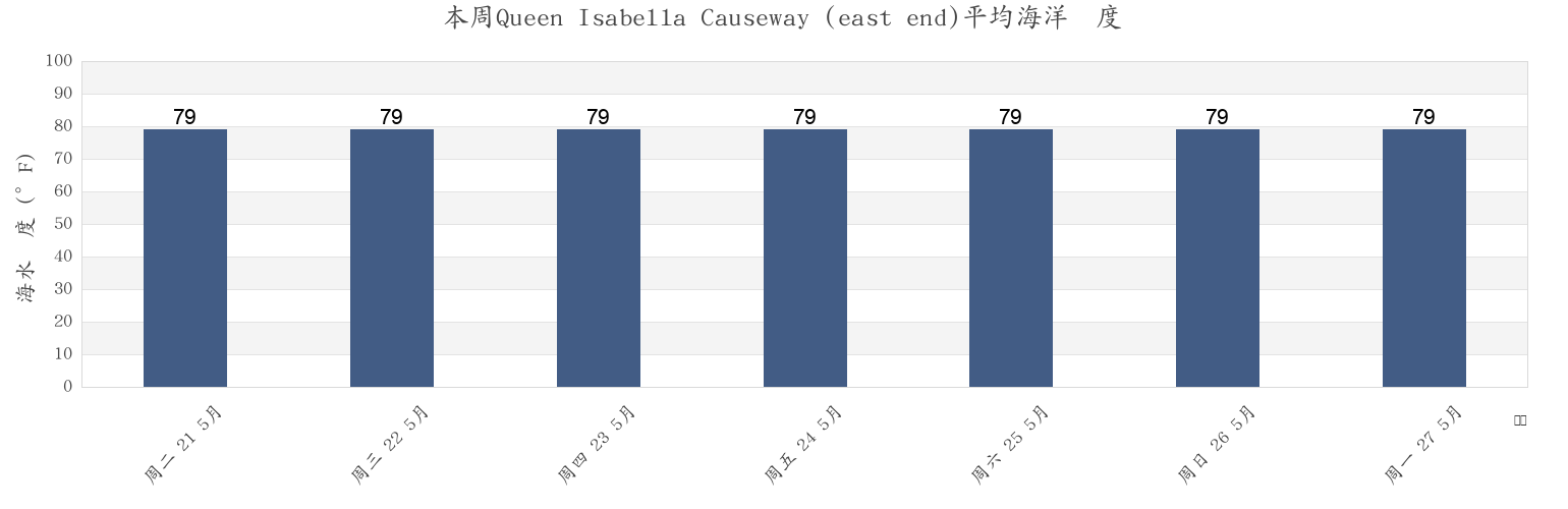 本周Queen Isabella Causeway (east end), Cameron County, Texas, United States市的海水温度
