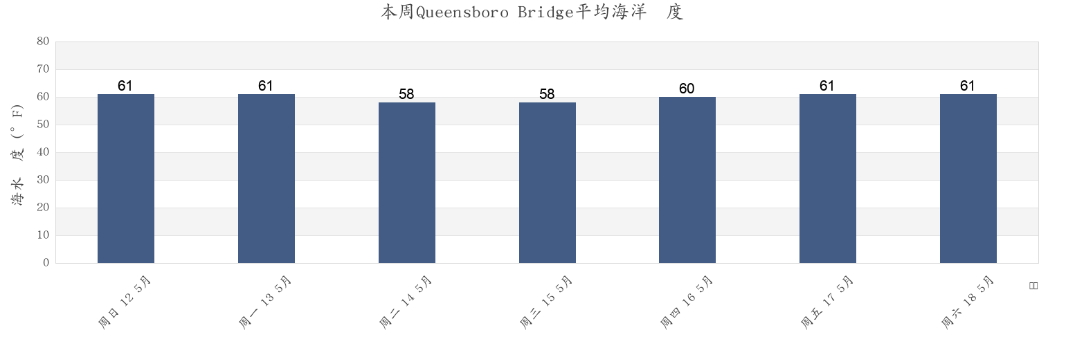 本周Queensboro Bridge, New York County, New York, United States市的海水温度