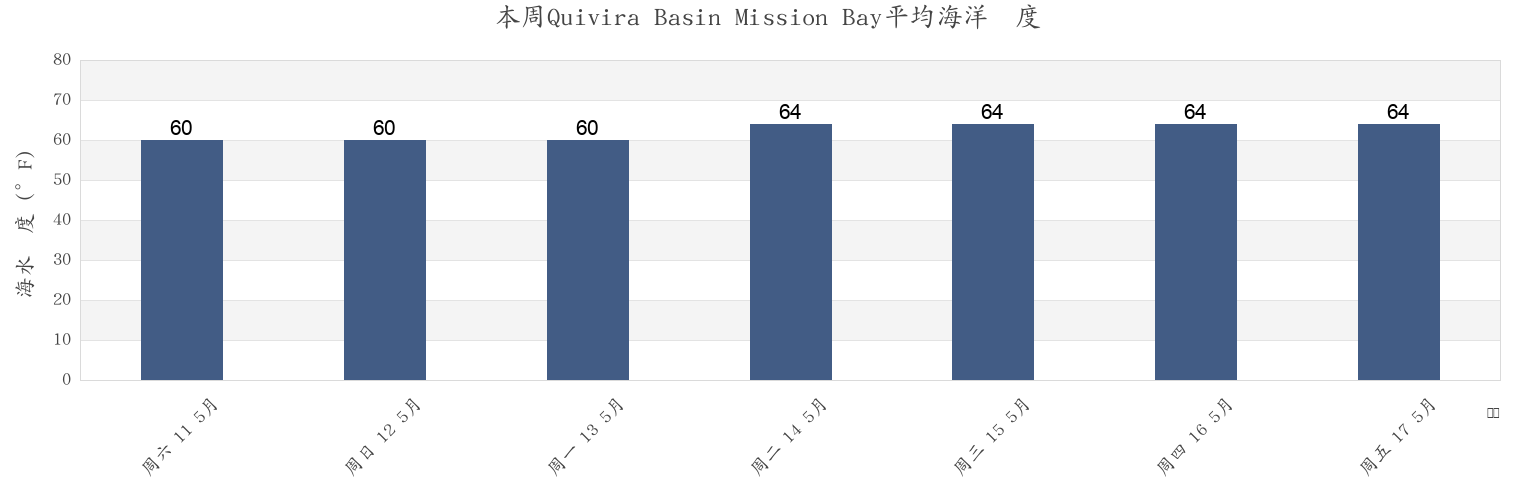 本周Quivira Basin Mission Bay, San Diego County, California, United States市的海水温度