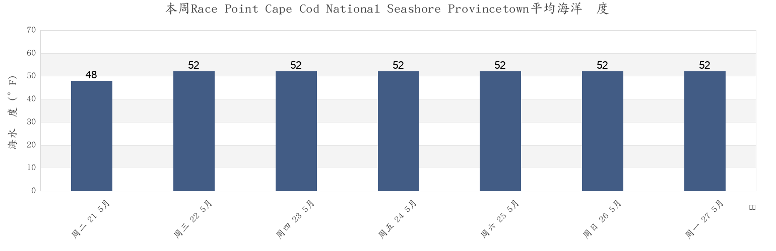 本周Race Point Cape Cod National Seashore Provincetown, Barnstable County, Massachusetts, United States市的海水温度