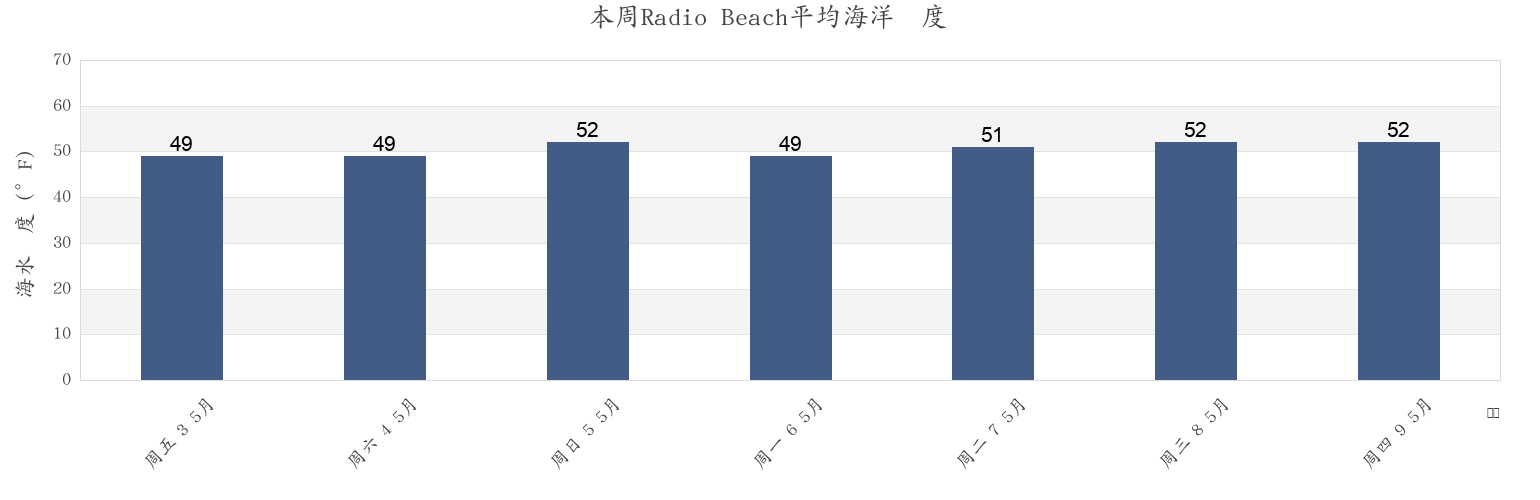 本周Radio Beach, San Mateo County, California, United States市的海水温度
