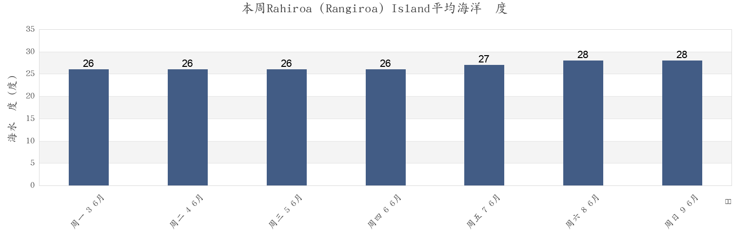 本周Rahiroa (Rangiroa) Island, Rangiroa, Îles Tuamotu-Gambier, French Polynesia市的海水温度