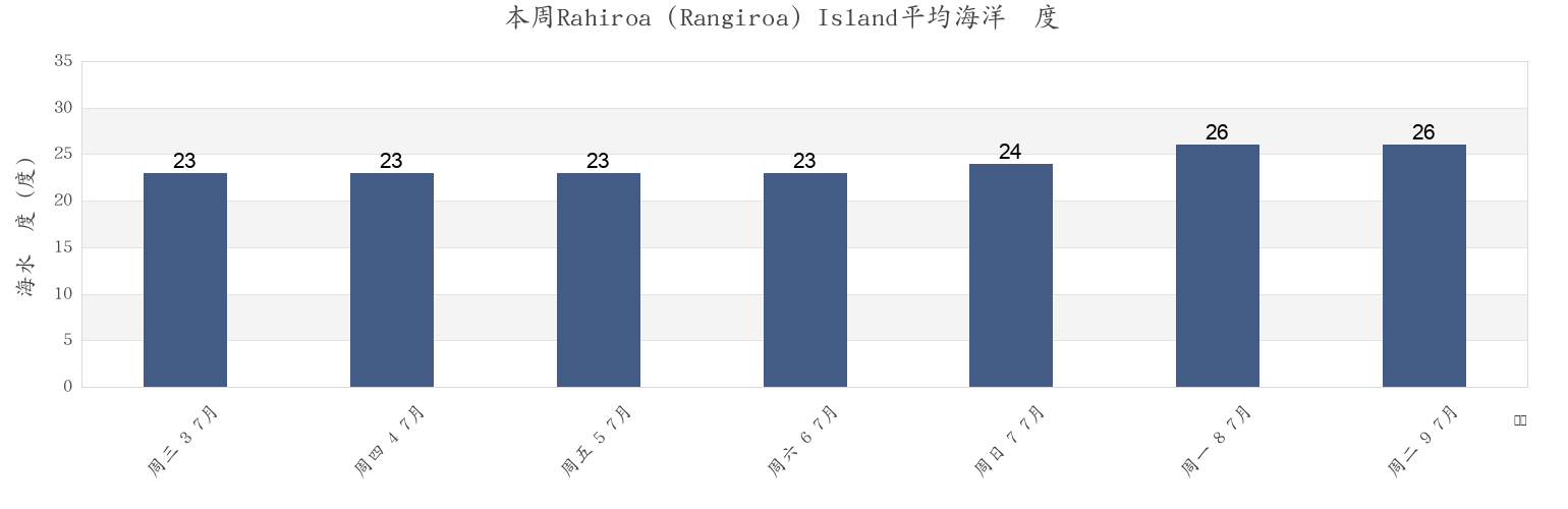 本周Rahiroa (Rangiroa) Island, Wujal Wujal, Queensland, Australia市的海水温度