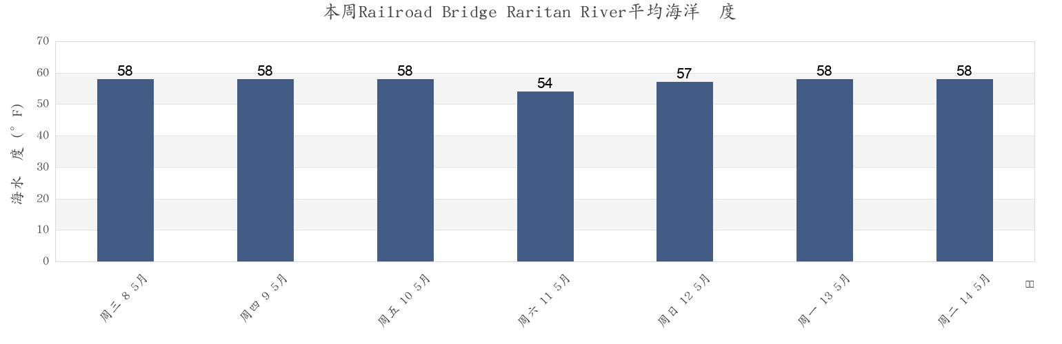 本周Railroad Bridge Raritan River, Middlesex County, New Jersey, United States市的海水温度