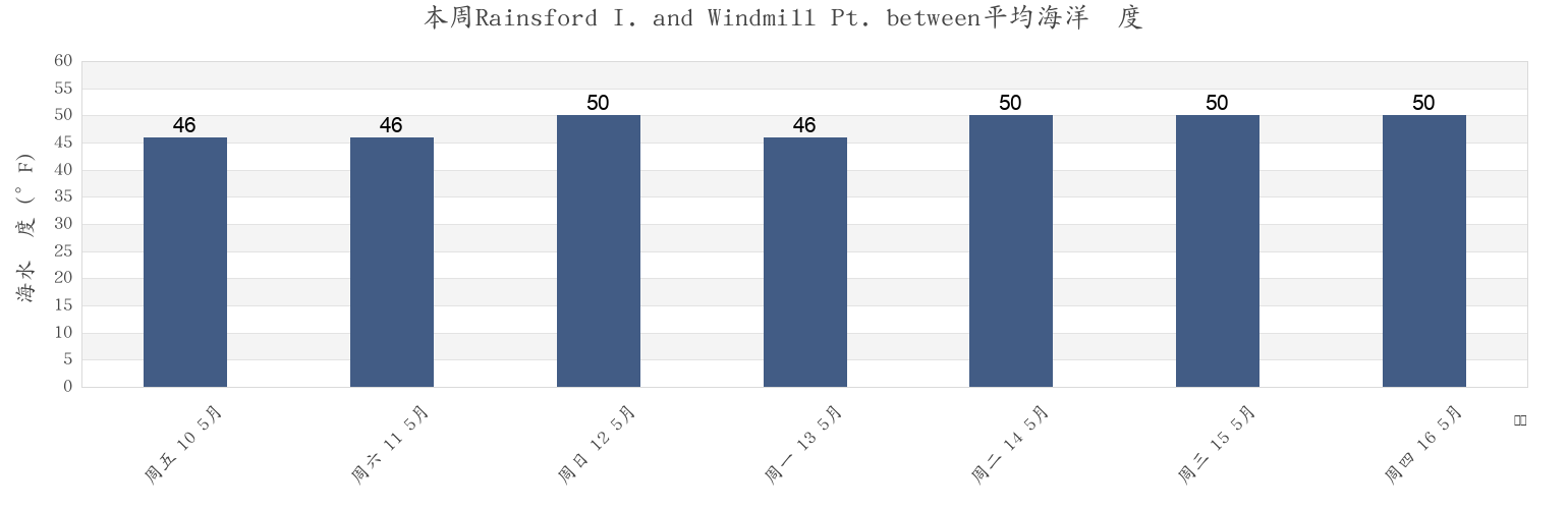 本周Rainsford I. and Windmill Pt. between, Suffolk County, Massachusetts, United States市的海水温度