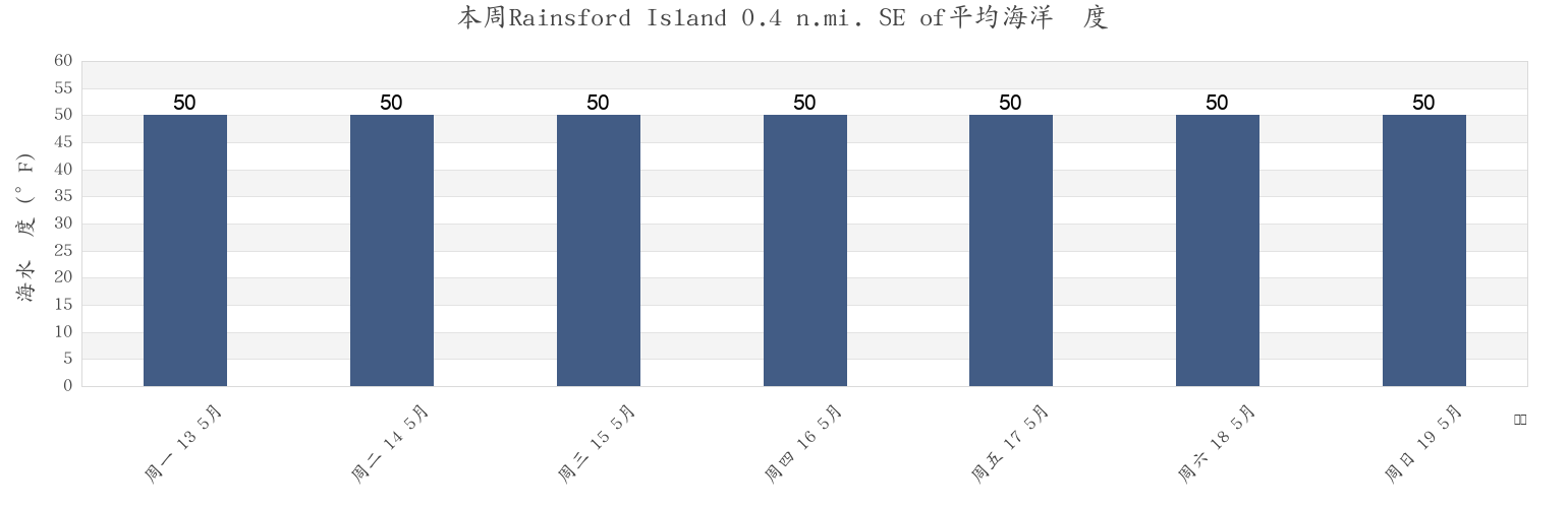 本周Rainsford Island 0.4 n.mi. SE of, Suffolk County, Massachusetts, United States市的海水温度