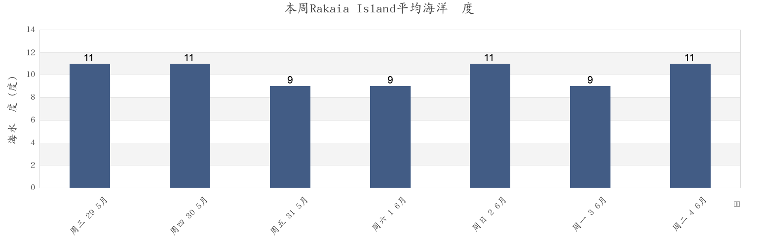 本周Rakaia Island, Canterbury, New Zealand市的海水温度