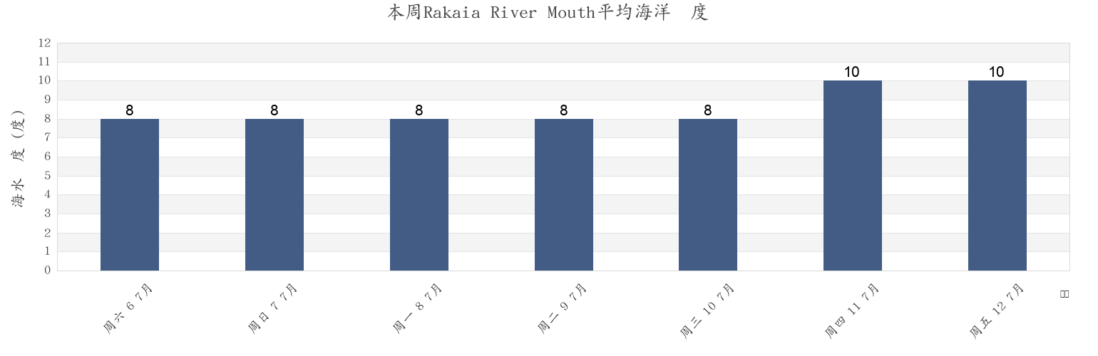 本周Rakaia River Mouth, Ashburton District, Canterbury, New Zealand市的海水温度