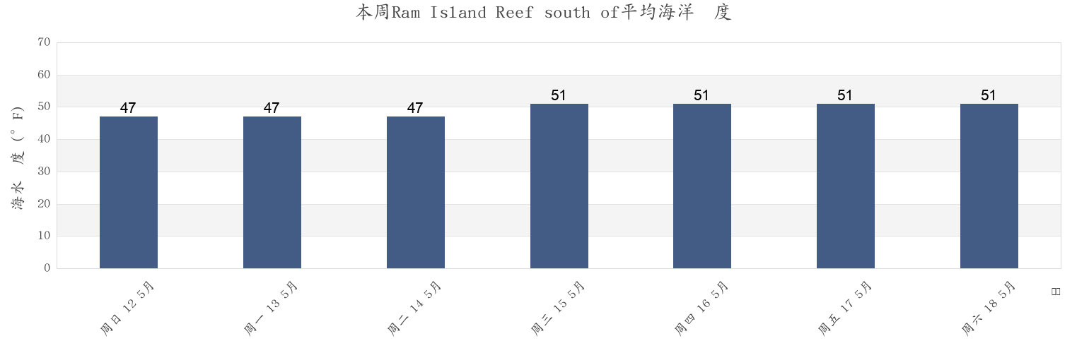 本周Ram Island Reef south of, New London County, Connecticut, United States市的海水温度