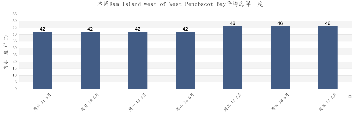 本周Ram Island west of West Penobscot Bay, Waldo County, Maine, United States市的海水温度