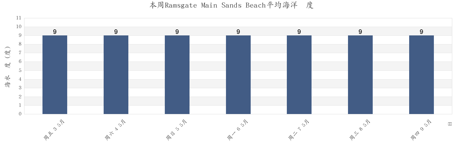 本周Ramsgate Main Sands Beach, Pas-de-Calais, Hauts-de-France, France市的海水温度