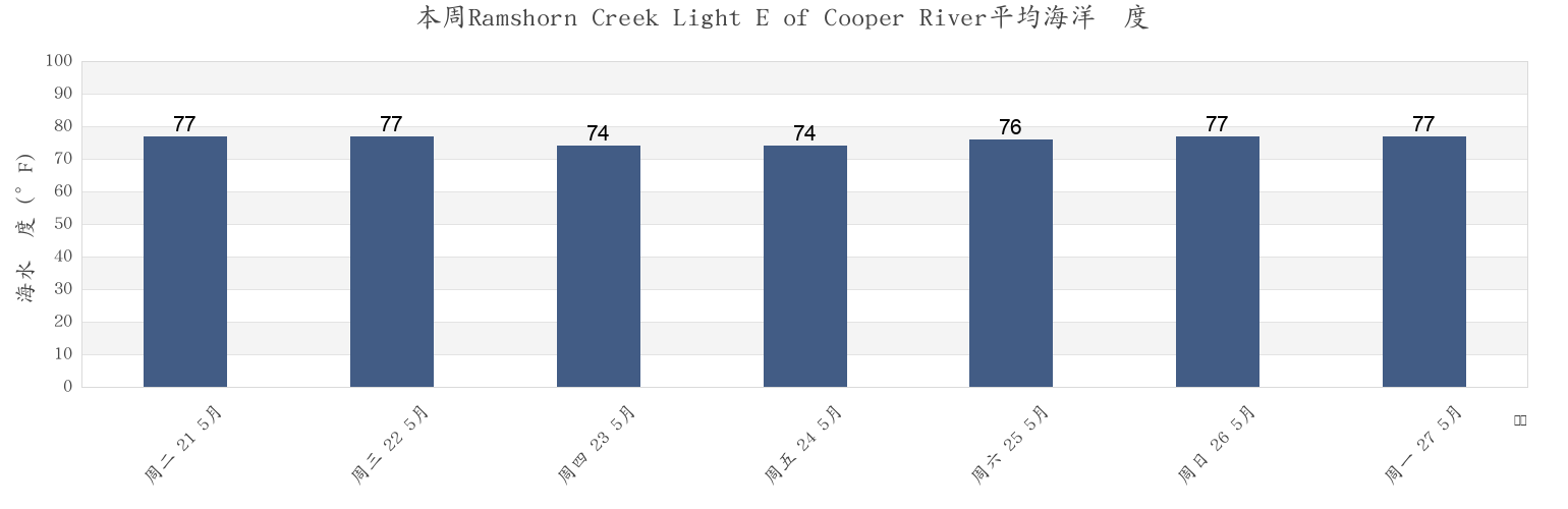 本周Ramshorn Creek Light E of Cooper River, Beaufort County, South Carolina, United States市的海水温度
