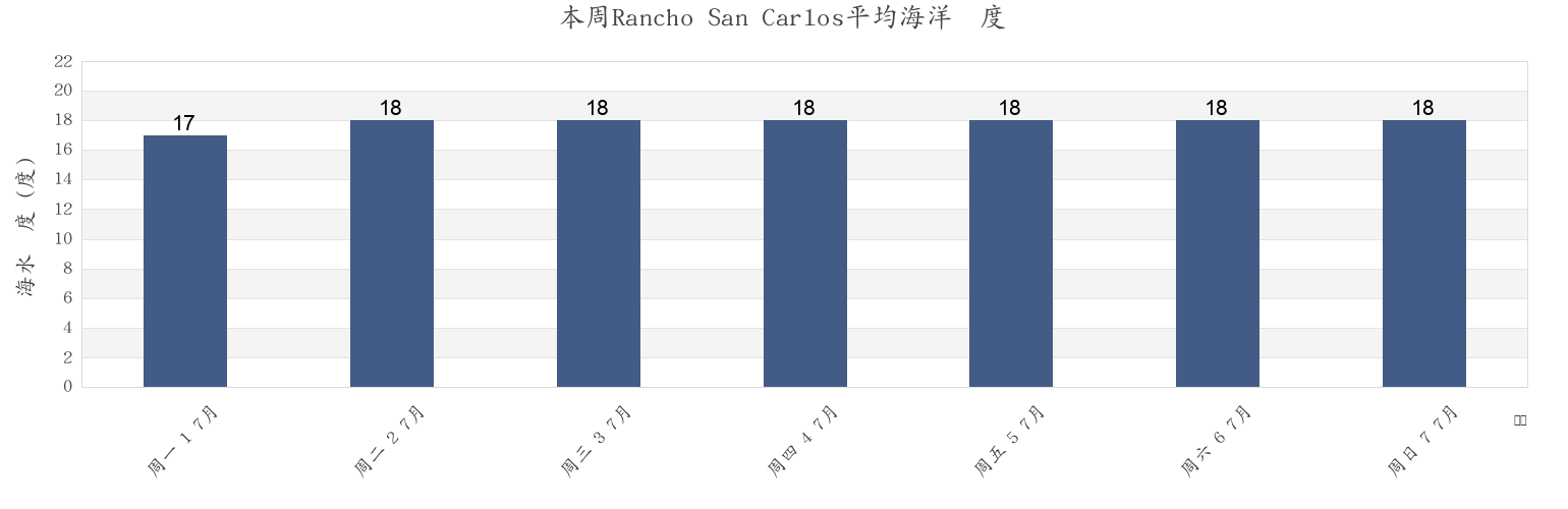 本周Rancho San Carlos, Ensenada, Baja California, Mexico市的海水温度