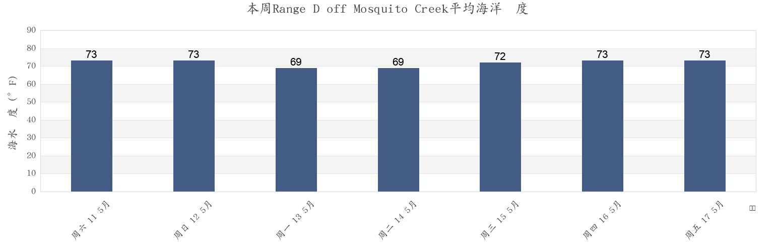本周Range D off Mosquito Creek, Georgetown County, South Carolina, United States市的海水温度