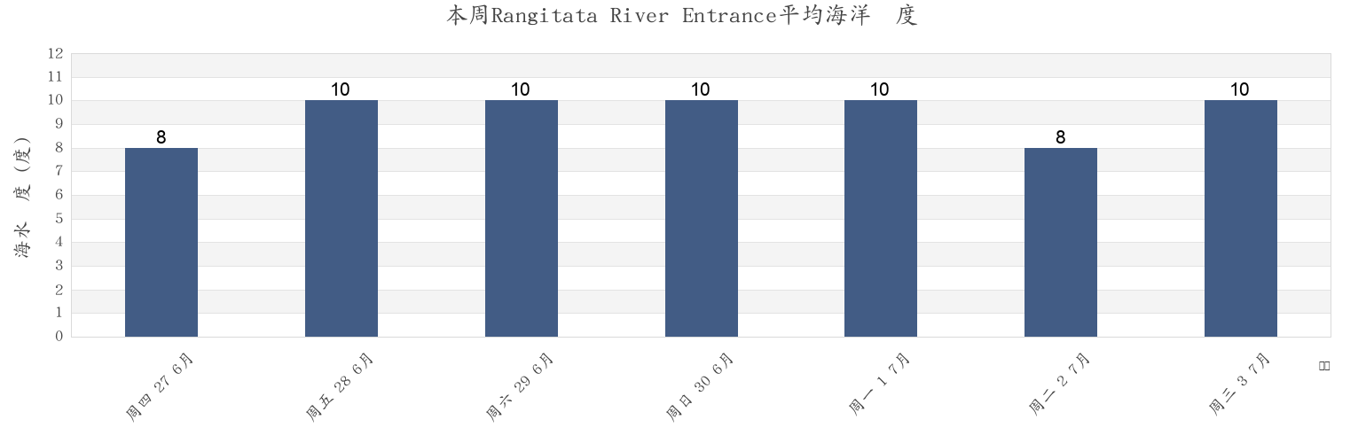 本周Rangitata River Entrance, Timaru District, Canterbury, New Zealand市的海水温度