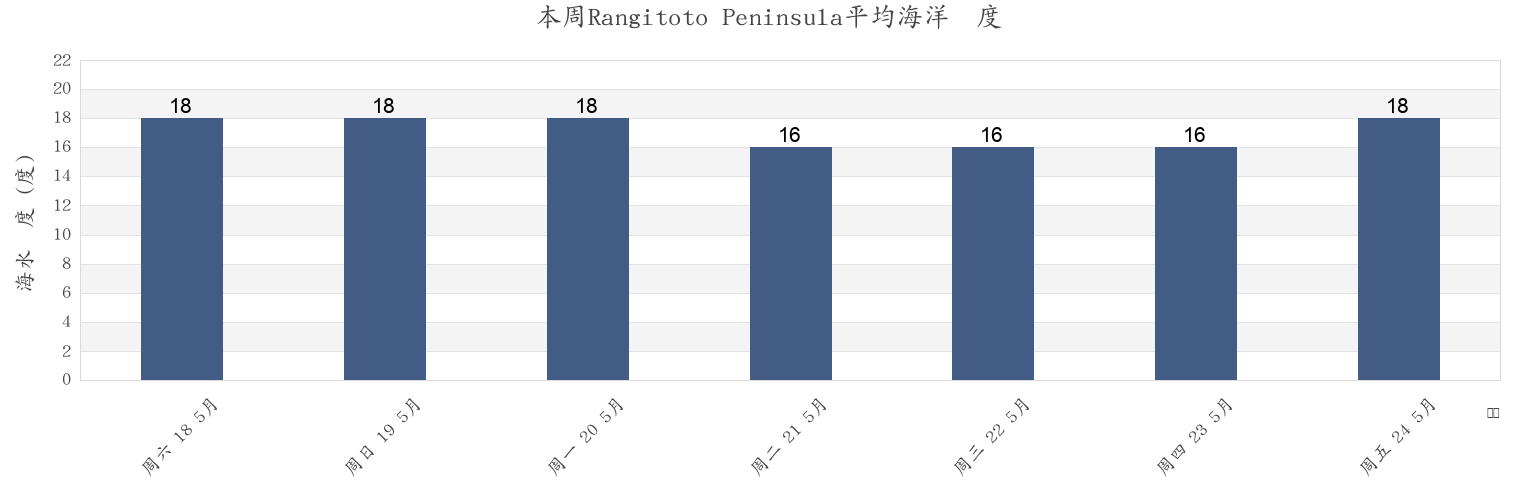 本周Rangitoto Peninsula, Auckland, New Zealand市的海水温度