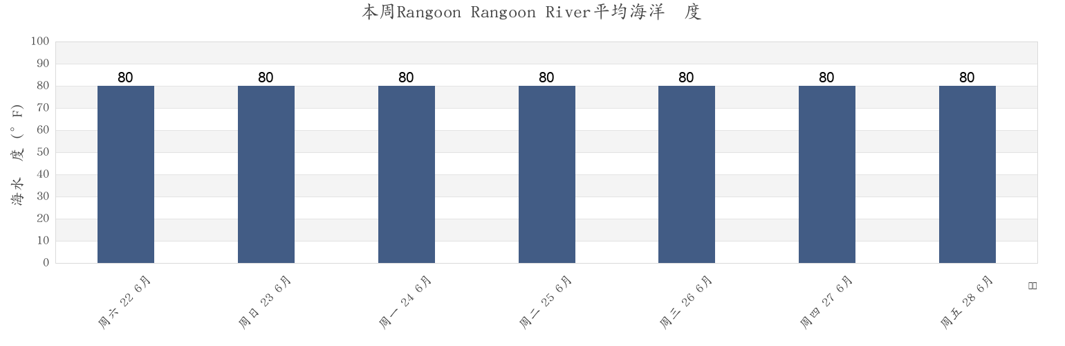 本周Rangoon Rangoon River, Yangon South District, Rangoon, Myanmar市的海水温度