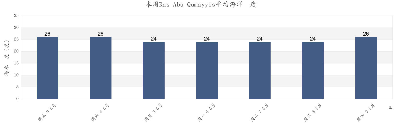本周Ras Abu Qumayyis, Al Khubar, Eastern Province, Saudi Arabia市的海水温度
