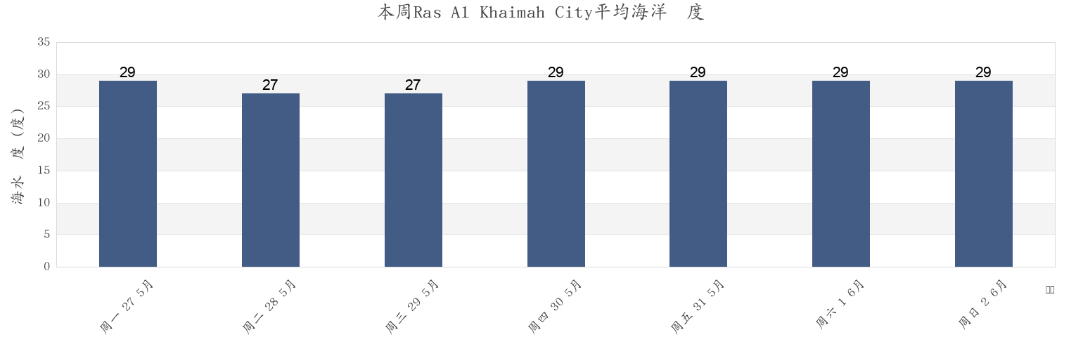 本周Ras Al Khaimah City, Raʼs al Khaymah, United Arab Emirates市的海水温度