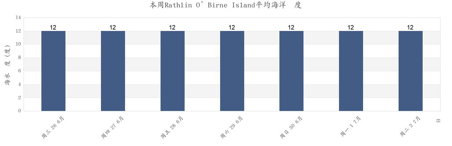 本周Rathlin O’Birne Island, County Donegal, Ulster, Ireland市的海水温度