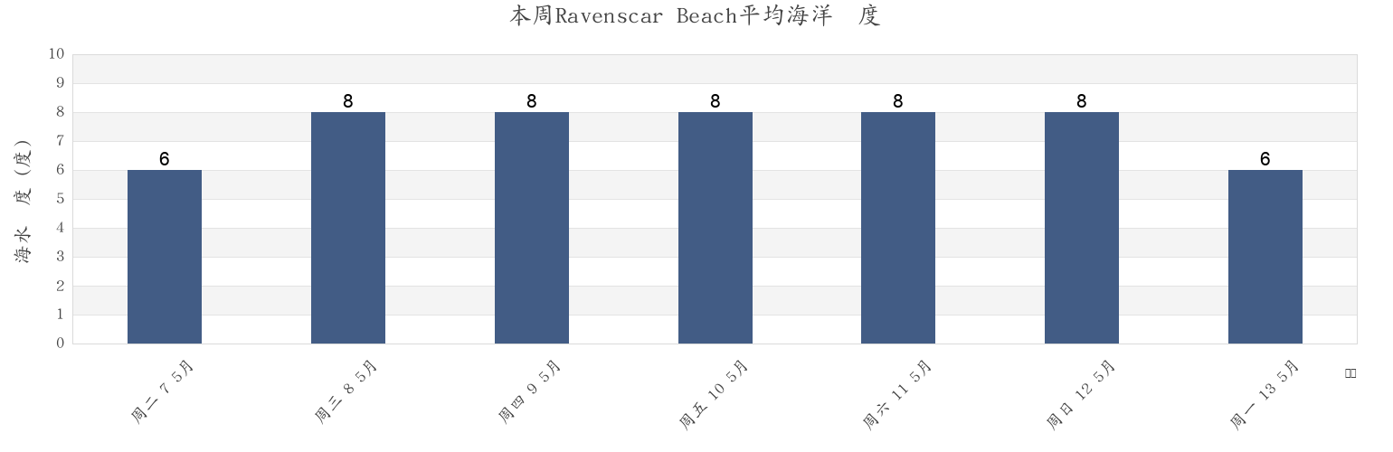 本周Ravenscar Beach, Redcar and Cleveland, England, United Kingdom市的海水温度