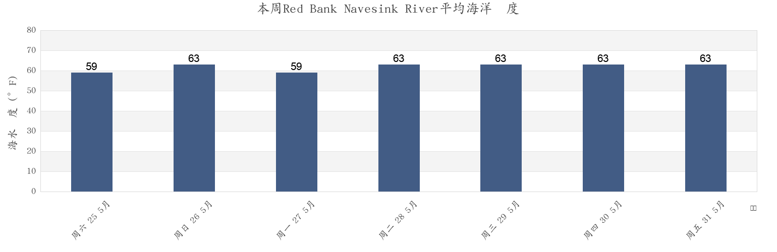 本周Red Bank Navesink River, Monmouth County, New Jersey, United States市的海水温度