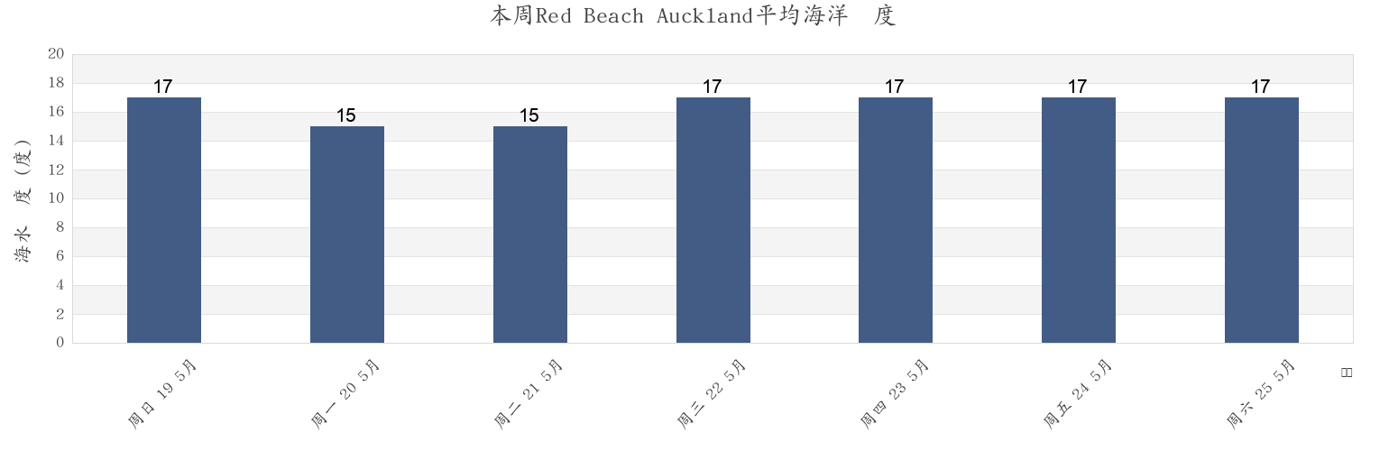 本周Red Beach Auckland, Auckland, Auckland, New Zealand市的海水温度
