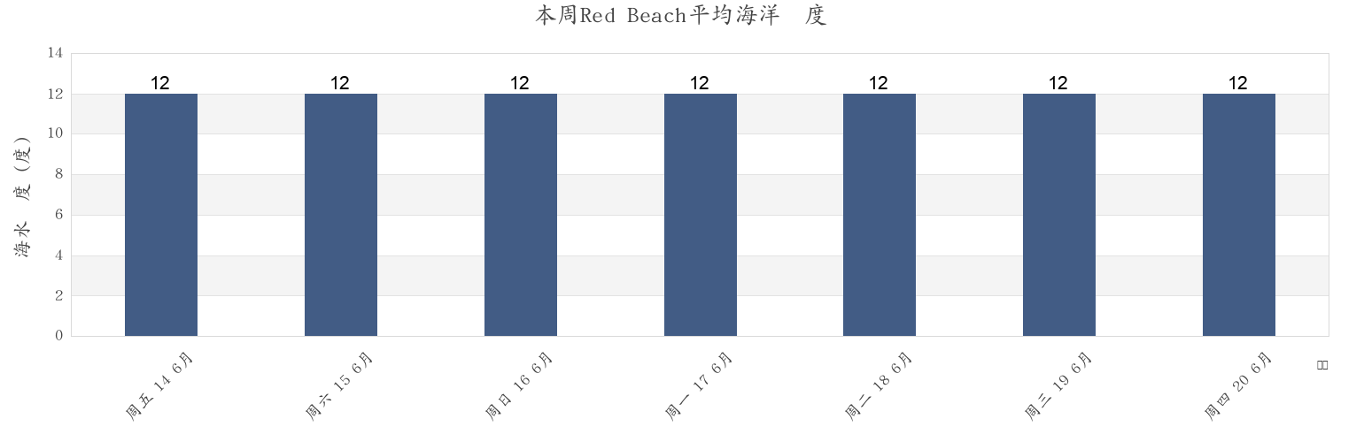本周Red Beach, Auckland, Auckland, New Zealand市的海水温度