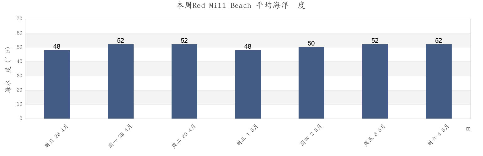本周Red Mill Beach , Cowlitz County, Washington, United States市的海水温度