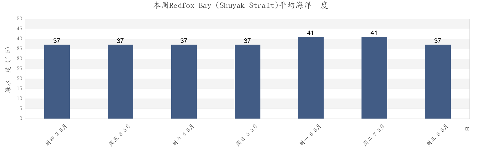 本周Redfox Bay (Shuyak Strait), Kodiak Island Borough, Alaska, United States市的海水温度