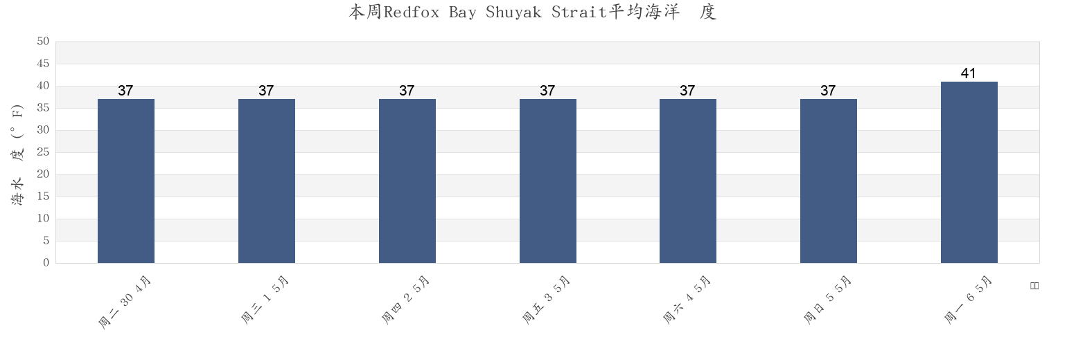 本周Redfox Bay Shuyak Strait, Kodiak Island Borough, Alaska, United States市的海水温度