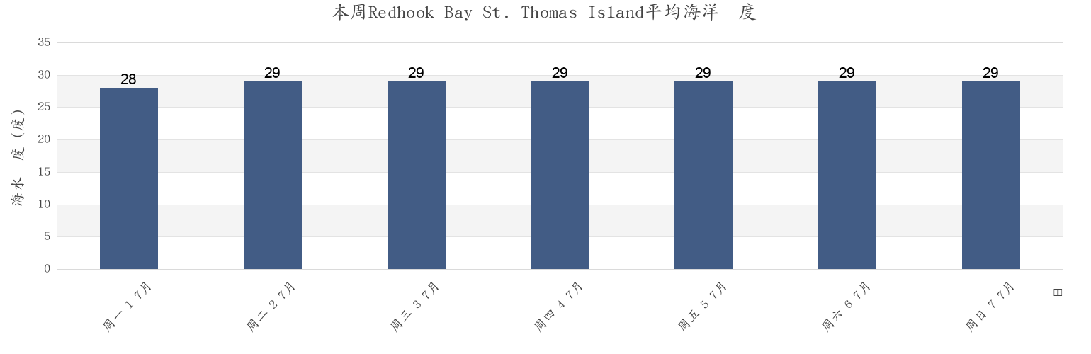 本周Redhook Bay St. Thomas Island, East End, Saint Thomas Island, U.S. Virgin Islands市的海水温度