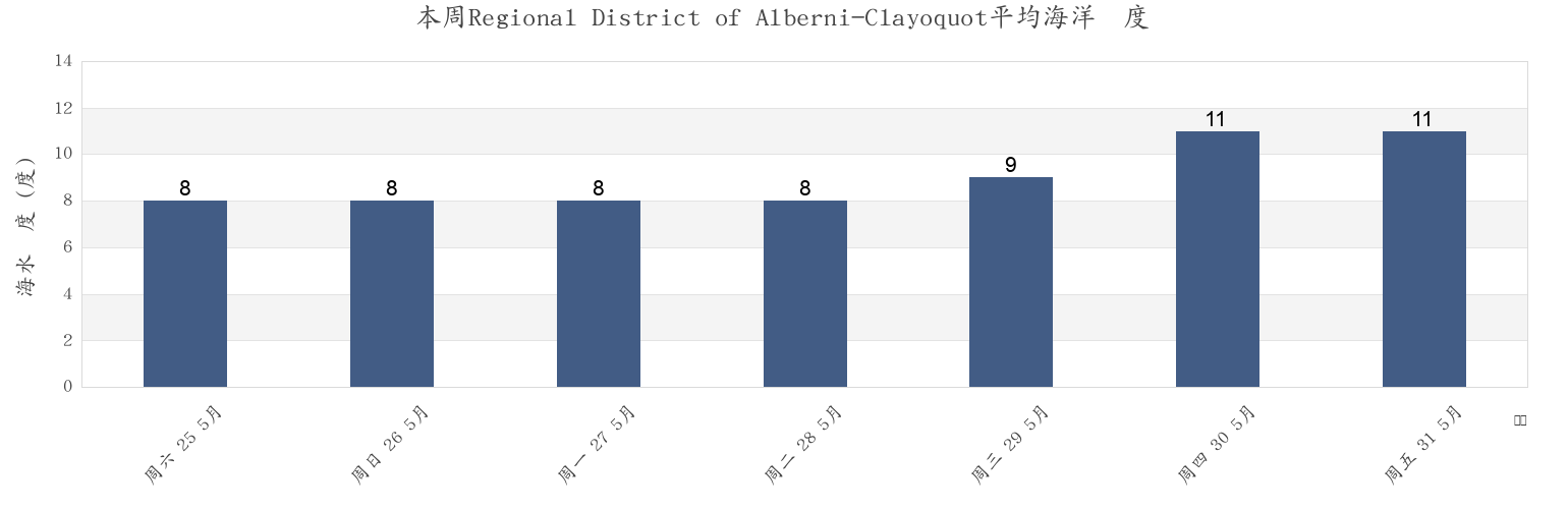 本周Regional District of Alberni-Clayoquot, British Columbia, Canada市的海水温度