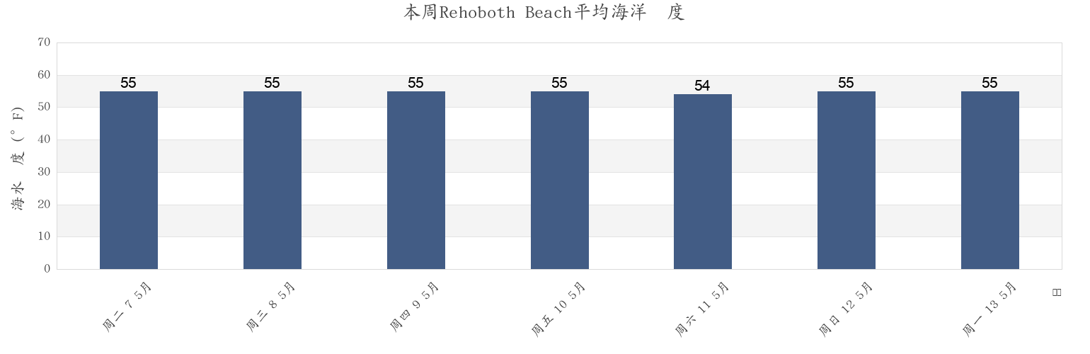 本周Rehoboth Beach, Sussex County, Delaware, United States市的海水温度