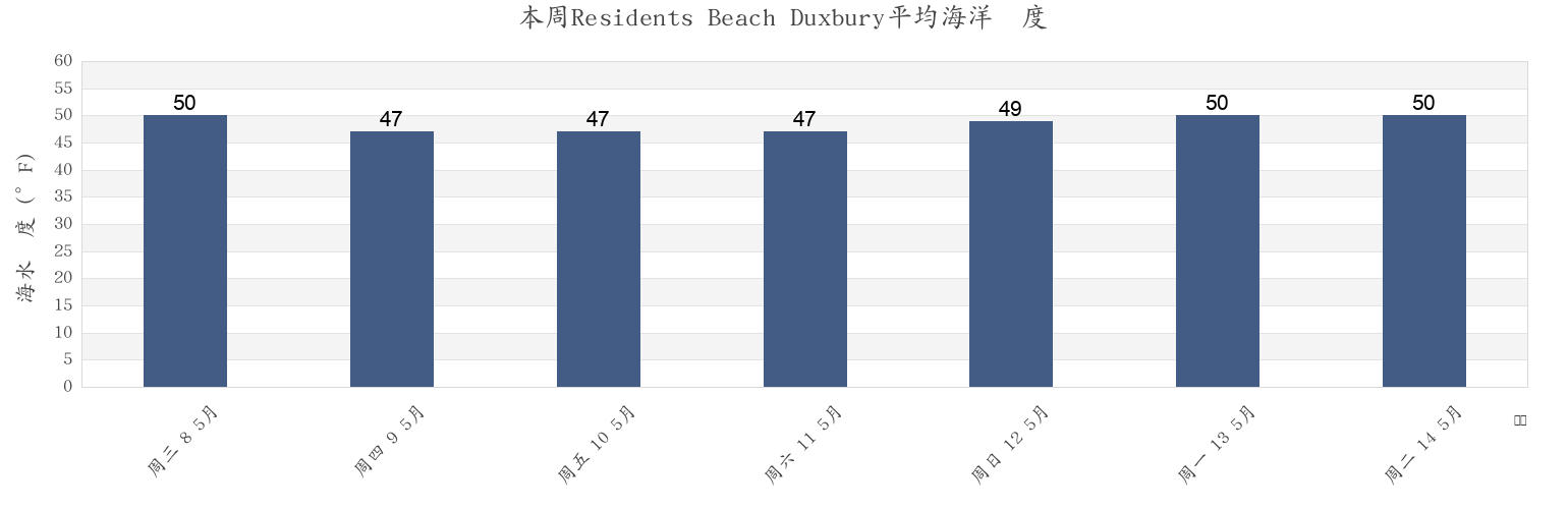 本周Residents Beach Duxbury, Plymouth County, Massachusetts, United States市的海水温度