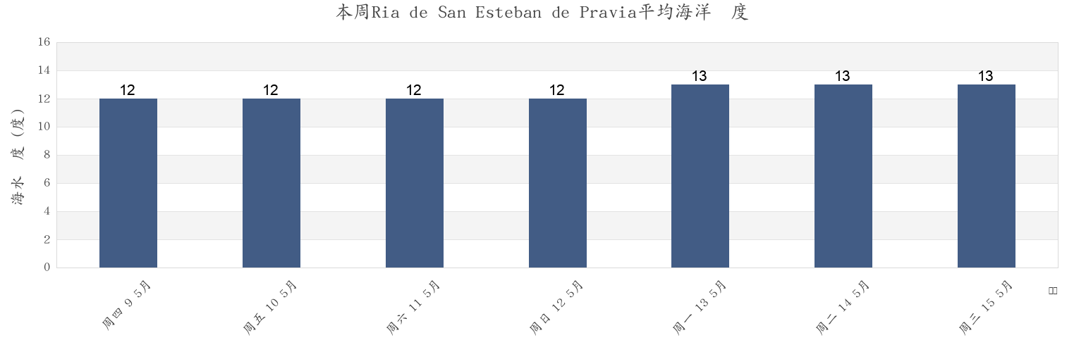 本周Ria de San Esteban de Pravia, Province of Asturias, Asturias, Spain市的海水温度
