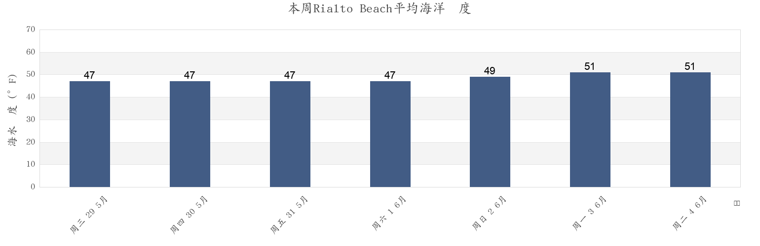 本周Rialto Beach, Clallam County, Washington, United States市的海水温度