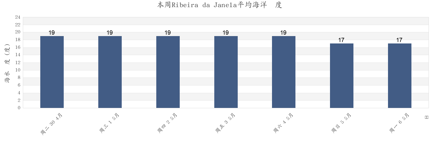 本周Ribeira da Janela, Porto Moniz, Madeira, Portugal市的海水温度