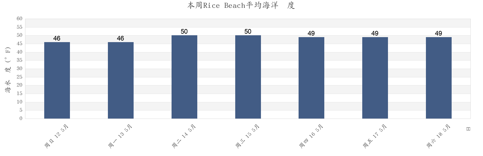 本周Rice Beach, Essex County, Massachusetts, United States市的海水温度