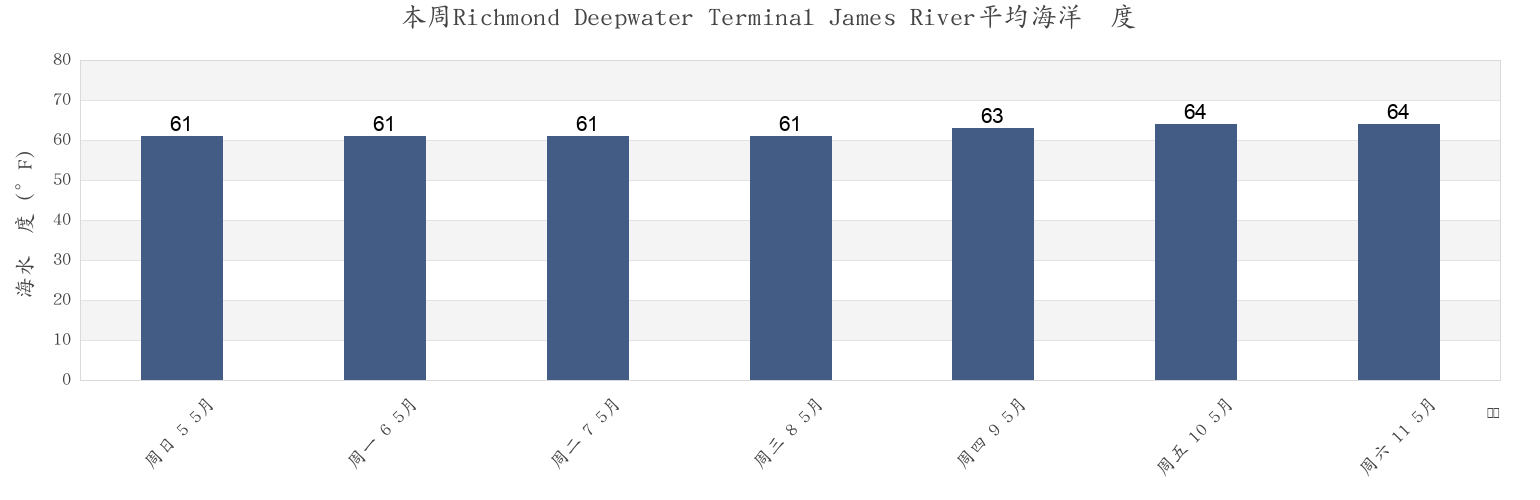 本周Richmond Deepwater Terminal James River, City of Richmond, Virginia, United States市的海水温度