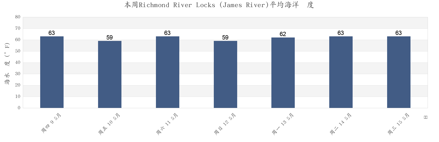 本周Richmond River Locks (James River), City of Richmond, Virginia, United States市的海水温度