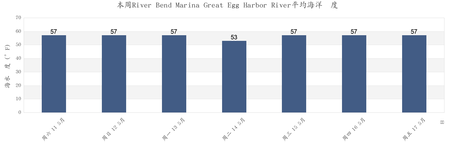 本周River Bend Marina Great Egg Harbor River, Atlantic County, New Jersey, United States市的海水温度
