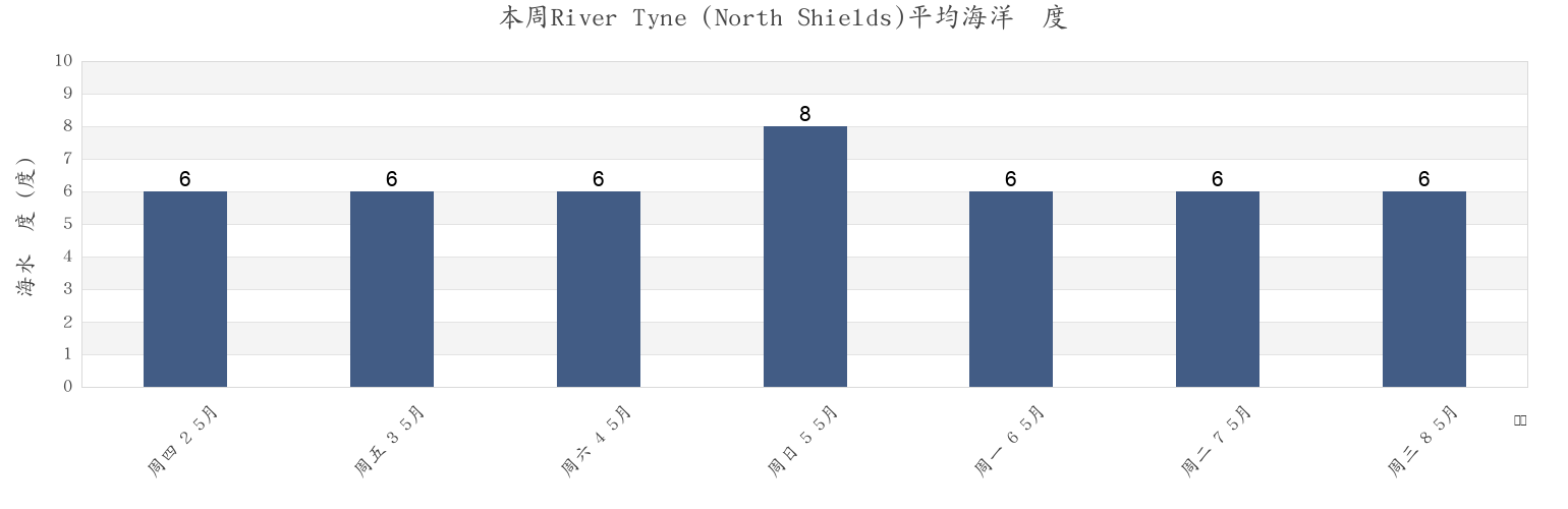 本周River Tyne (North Shields), Borough of North Tyneside, England, United Kingdom市的海水温度