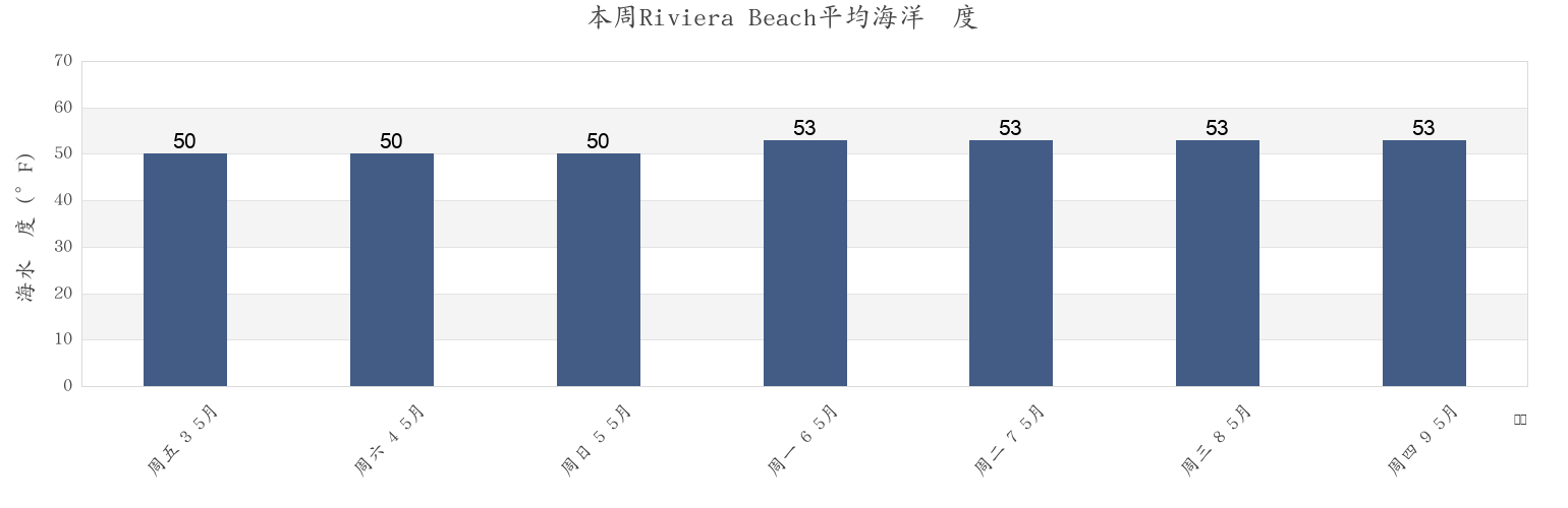 本周Riviera Beach, Monmouth County, New Jersey, United States市的海水温度