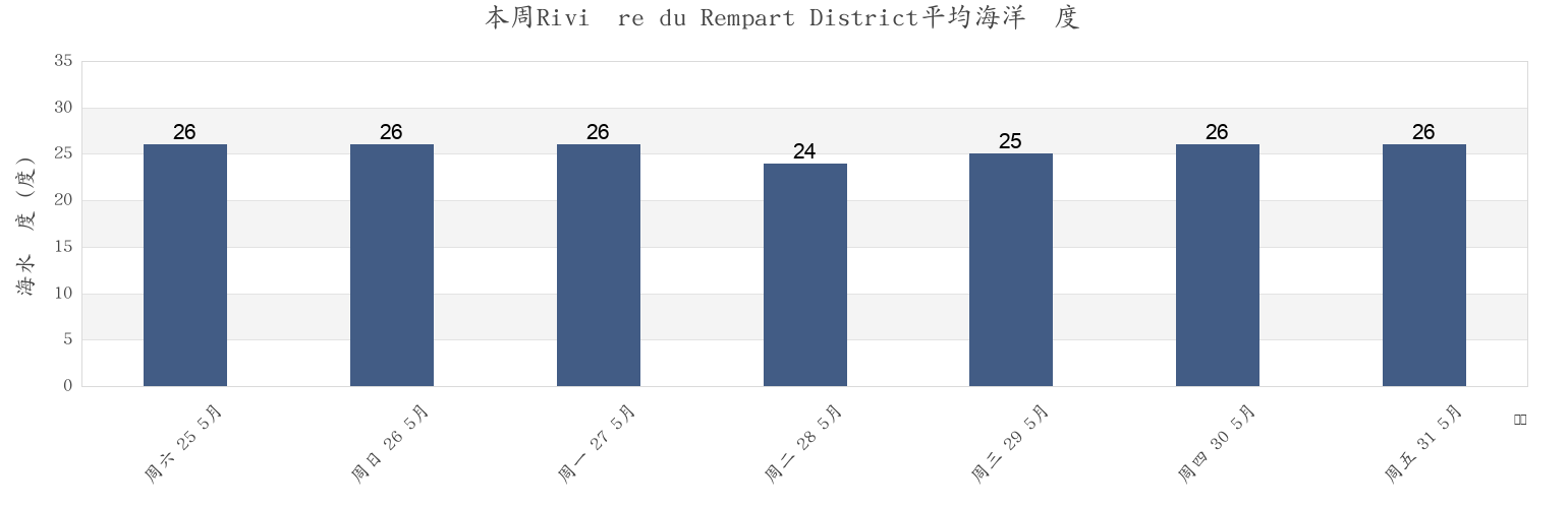 本周Rivière du Rempart District, Mauritius市的海水温度