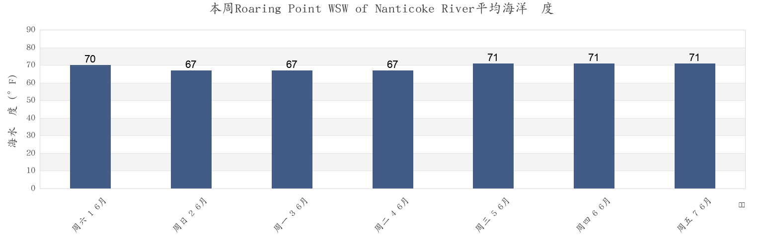 本周Roaring Point WSW of Nanticoke River, Somerset County, Maryland, United States市的海水温度