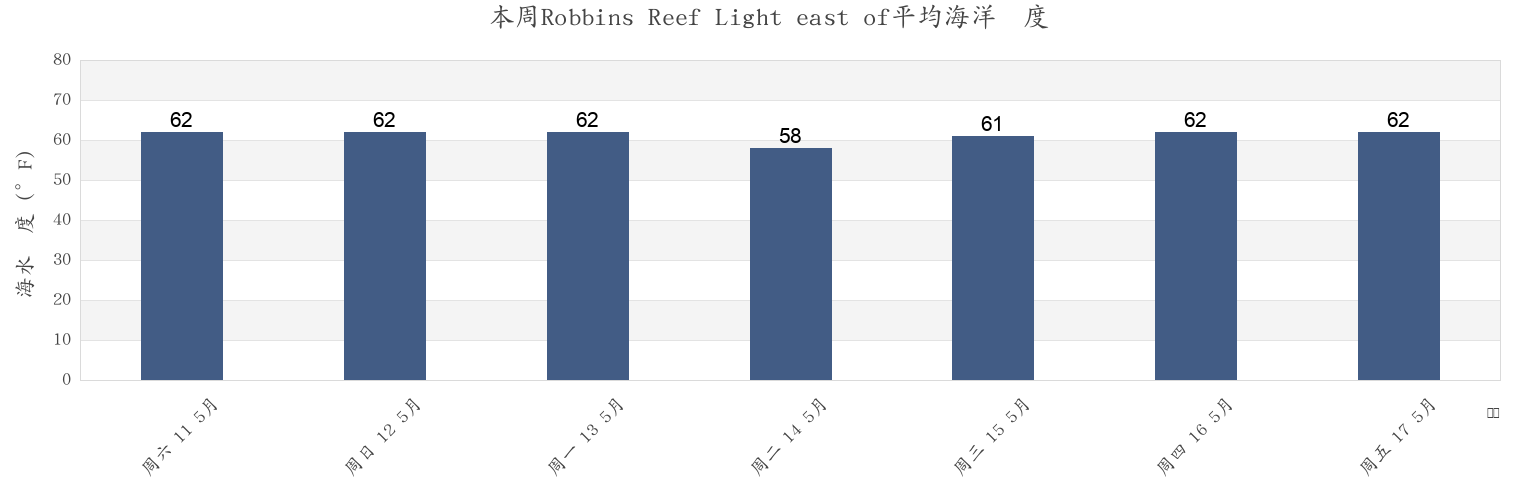 本周Robbins Reef Light east of, Hudson County, New Jersey, United States市的海水温度