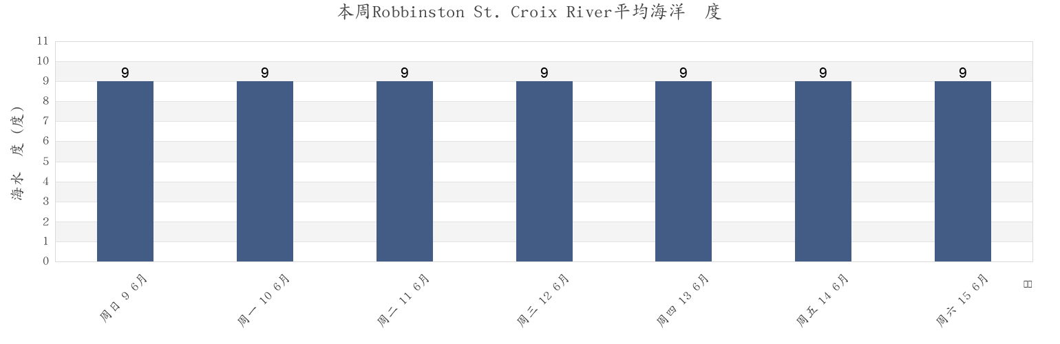本周Robbinston St. Croix River, Charlotte County, New Brunswick, Canada市的海水温度