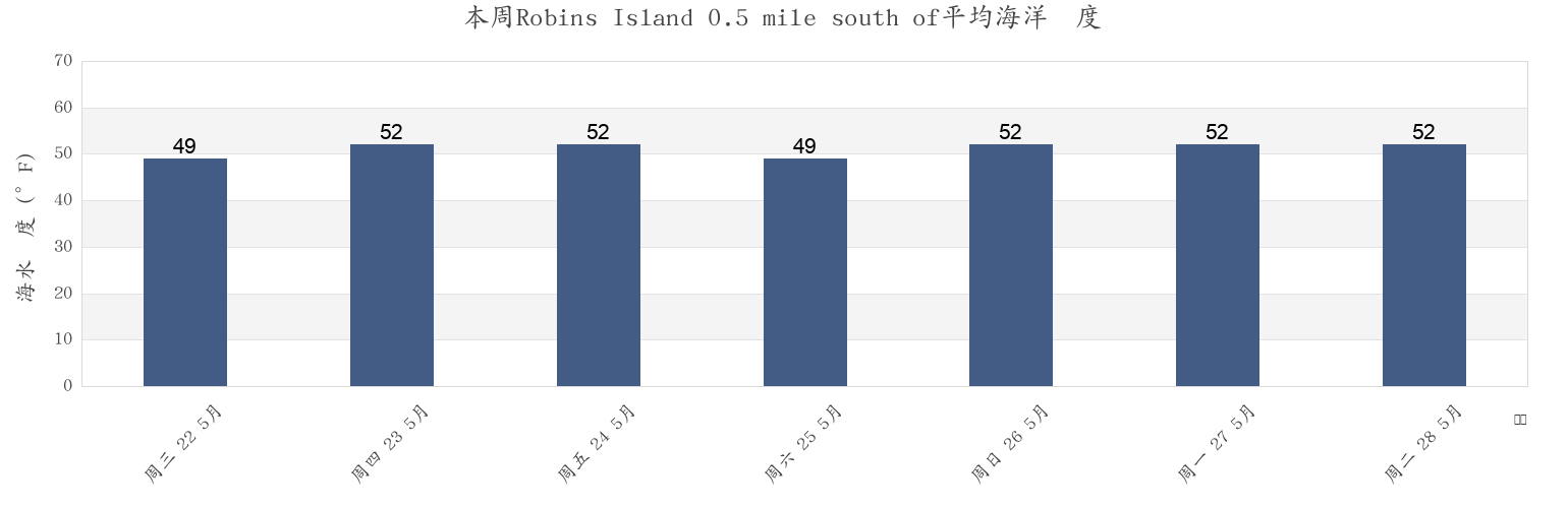 本周Robins Island 0.5 mile south of, Suffolk County, New York, United States市的海水温度